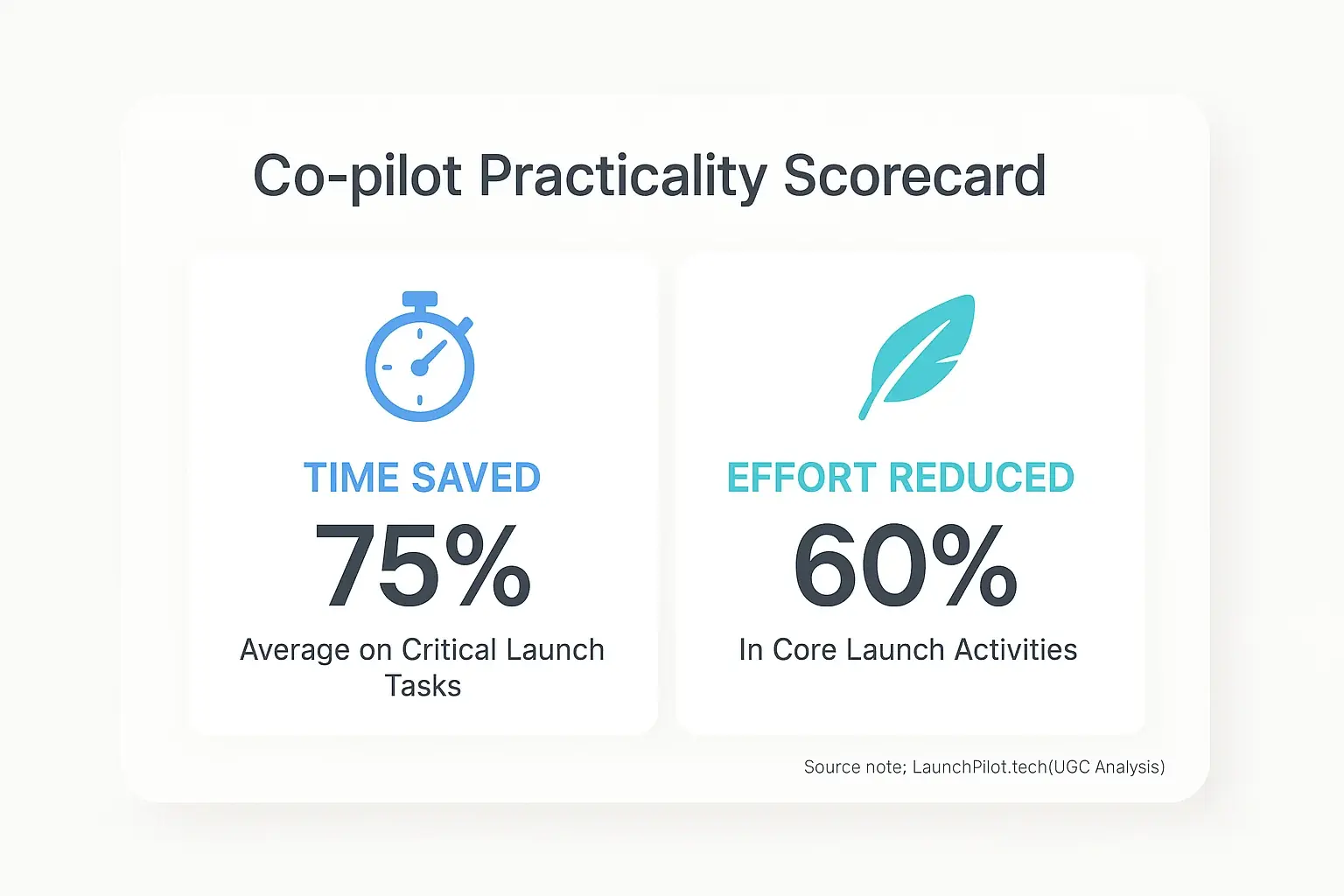 Co-pilot's Practicality Scorecard: Bold scores for Time Saved, Effort Reduced, and Indie Launch Impact.