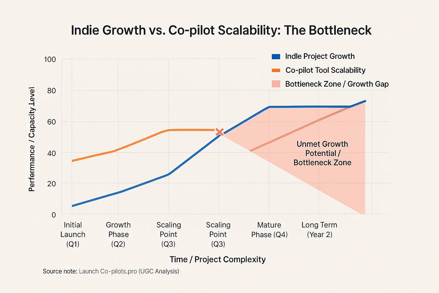 Line graph: Indie maker growth vs. Co-pilot's consensus scalability, showing a bottleneck challenging its long-term value