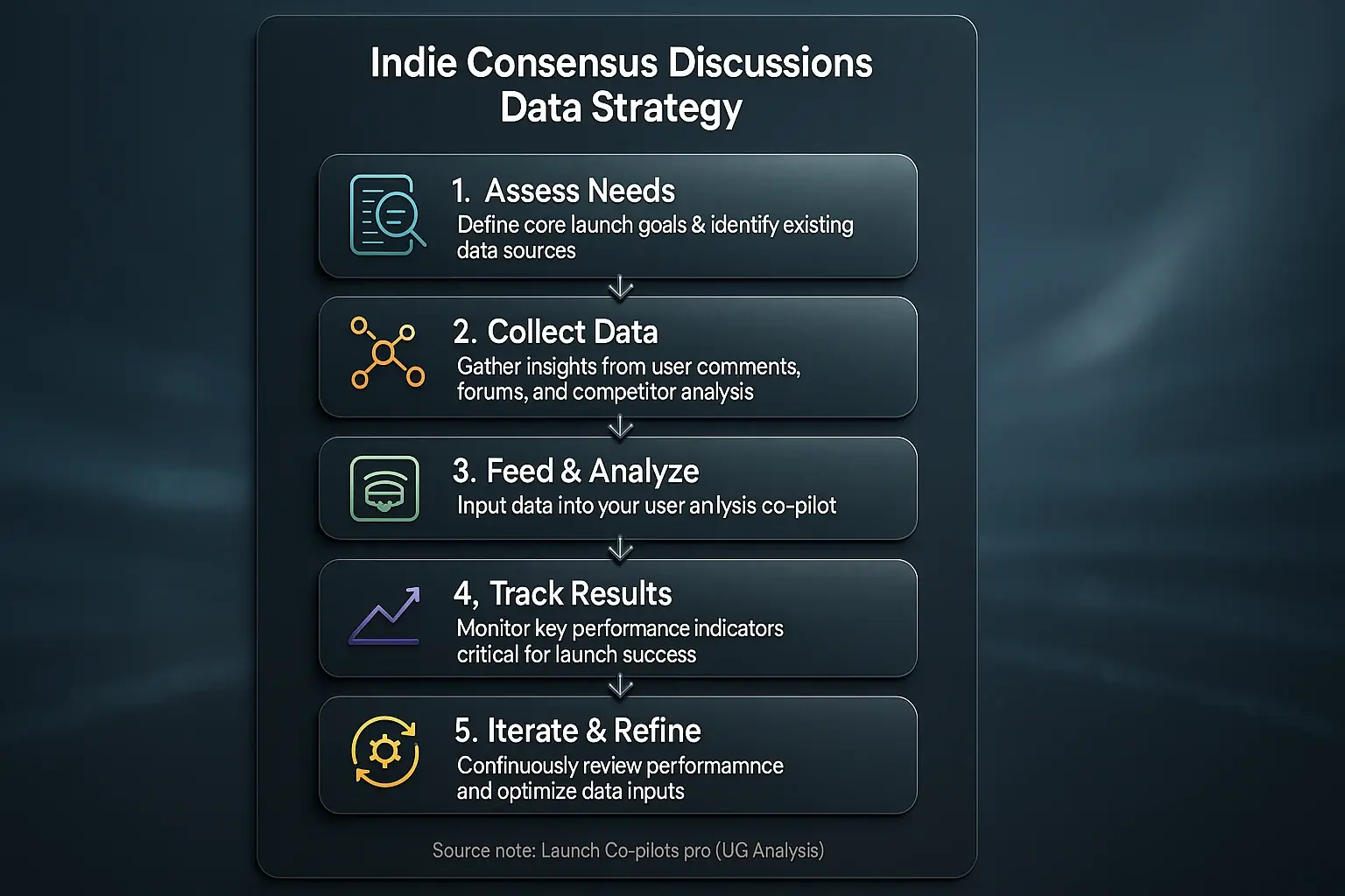Step-by-step flowchart for indie user content data strategy: Assess, Collect, Feed our reviews, Track, Iterate, Protect.