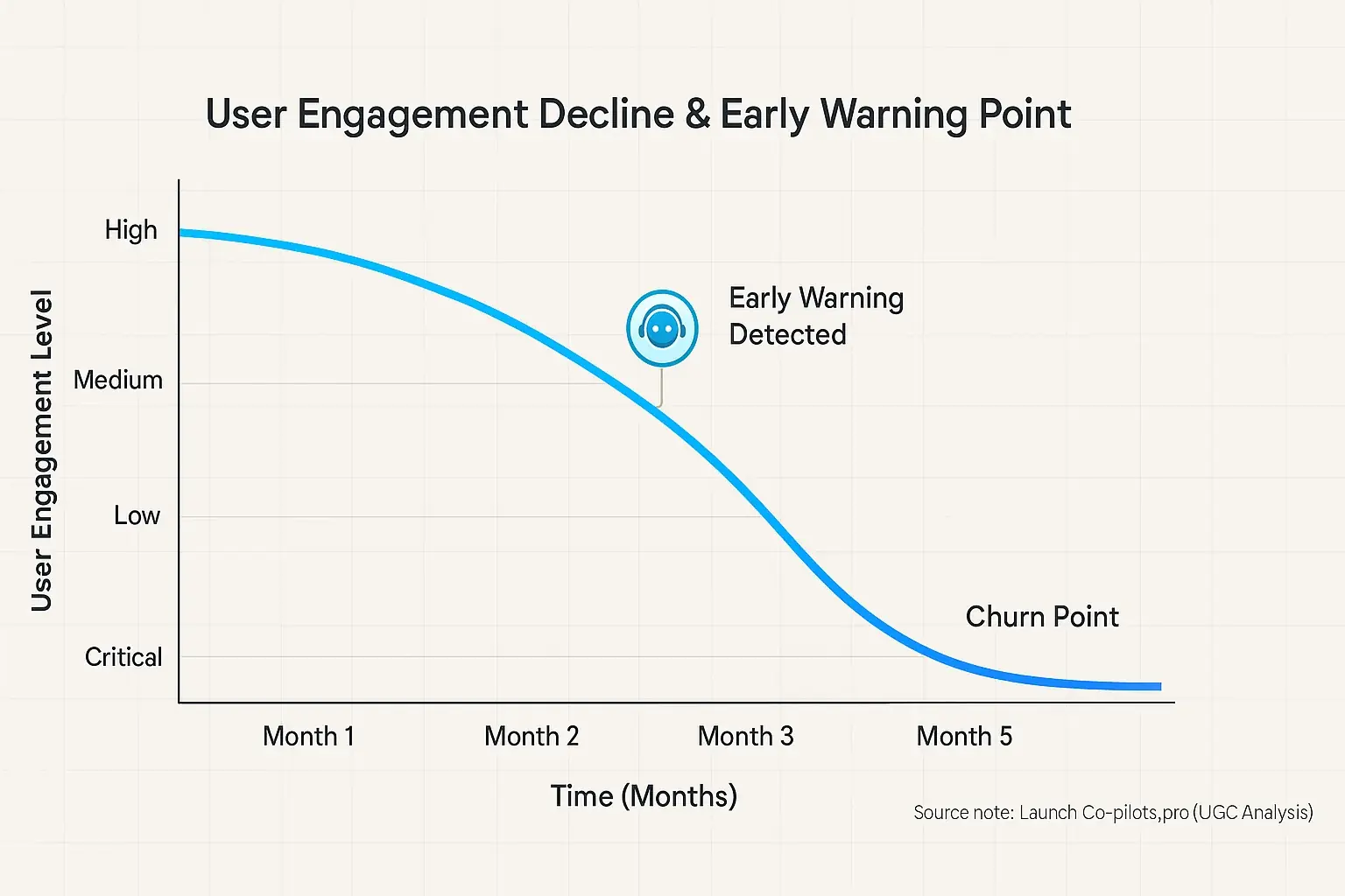Line graph: User engagement sharply drops before churn. Our system&#x27;s co-pilot icon pinpoints early warning of churn.