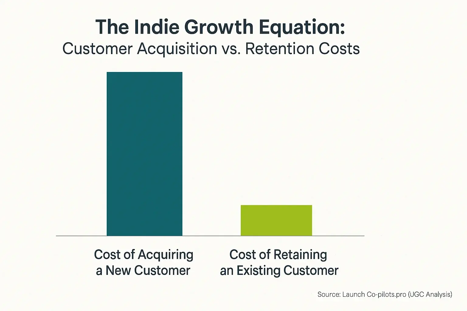 Bar chart: Indie customer retention significantly cheaper than acquisition, key to lasting loyalty.