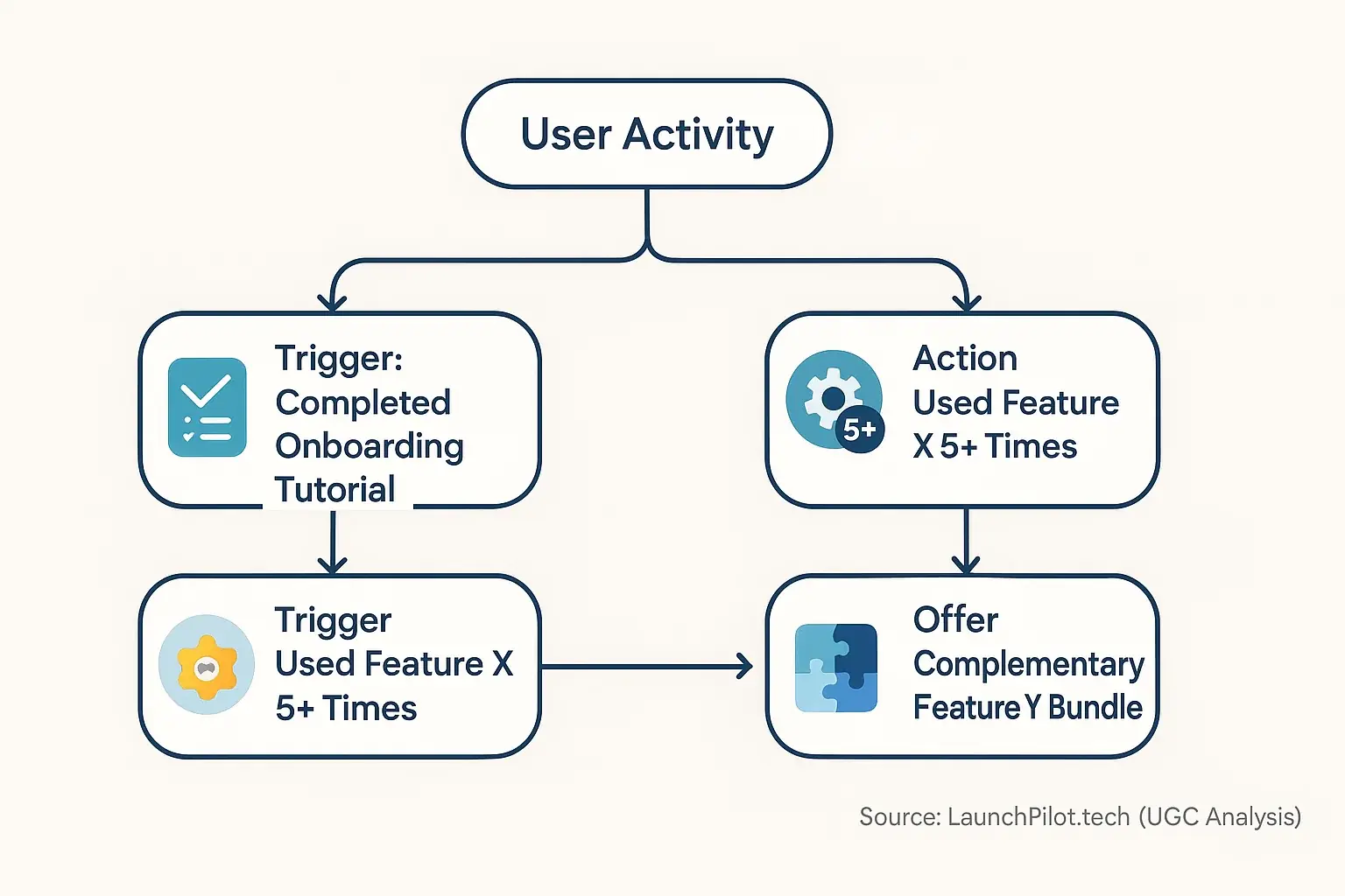 Flowchart with icons: User triggers (e.g., &#x27;Used Feature X&#x27;) linked to suggested upsell/cross-sell actions.