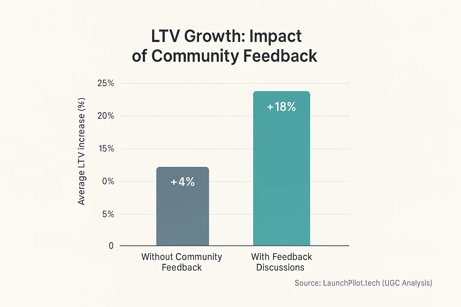 Bar chart: Indie maker LTV significantly higher with user analysis for upsells versus without analysis.