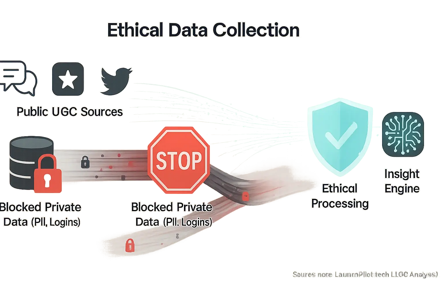 Diagram: Public data (forums, reviews, social) flows to analysis, shield guards ethics, stop sign blocks private data.