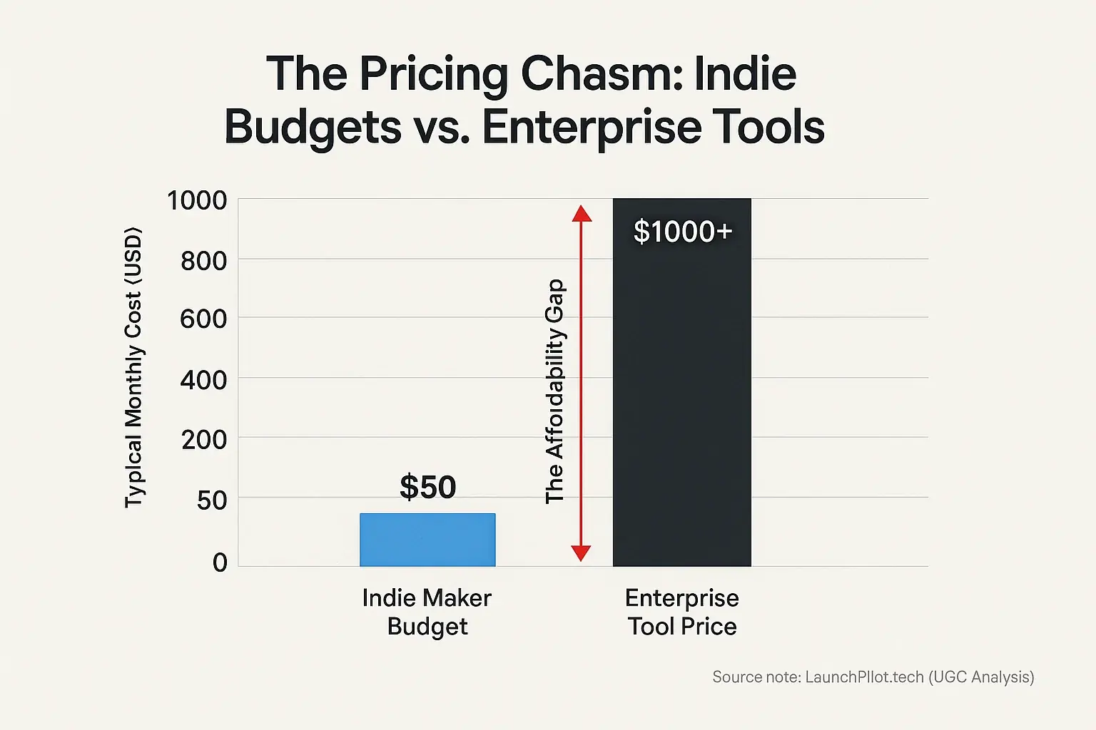 Bar chart: Wide gap between enterprise consensus tool costs and indie budgets, a pricing trap.