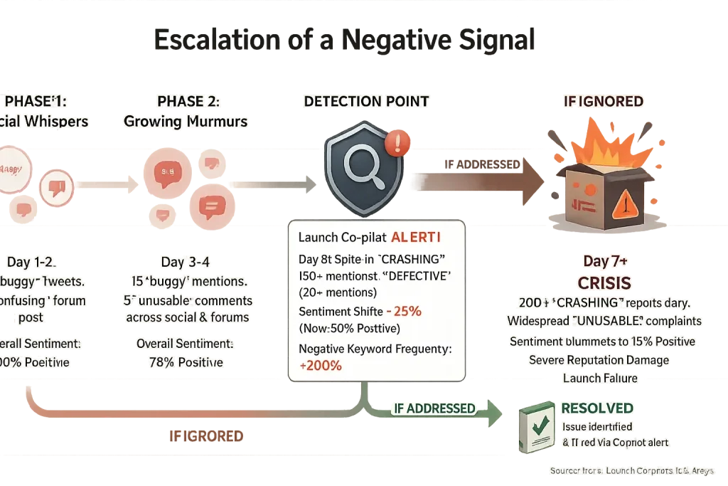 Small negative signal escalating to crisis. Community detection points show how early warnings stop launch problems.
