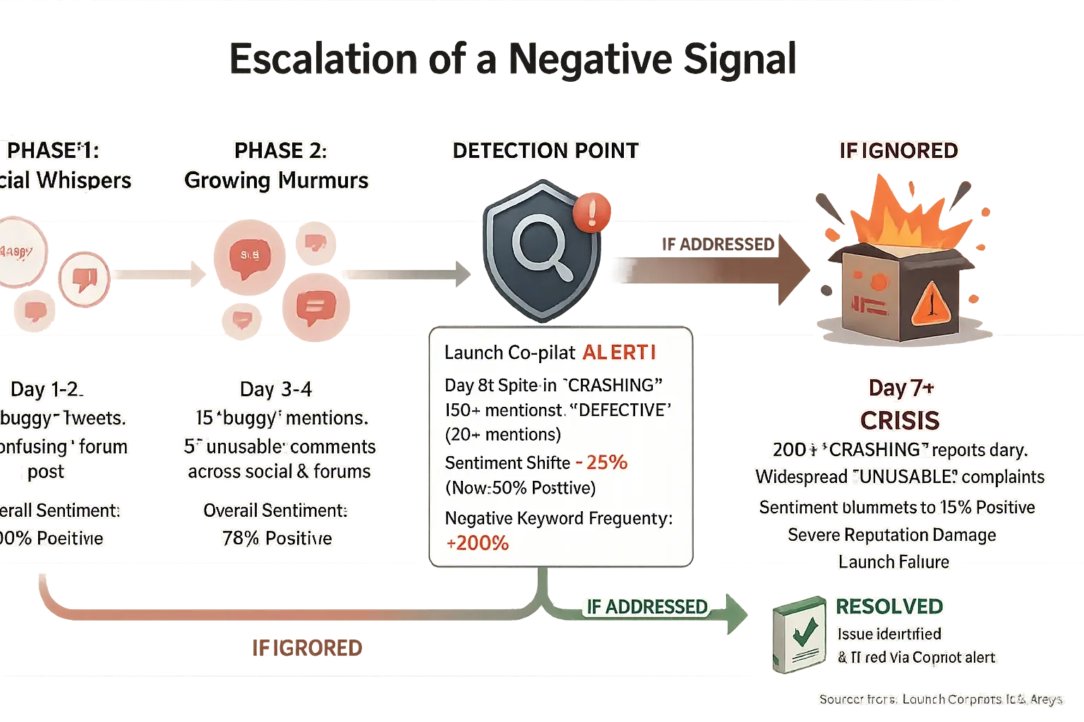 Small negative signal escalating to crisis. Community detection points show how early warnings stop launch problems.