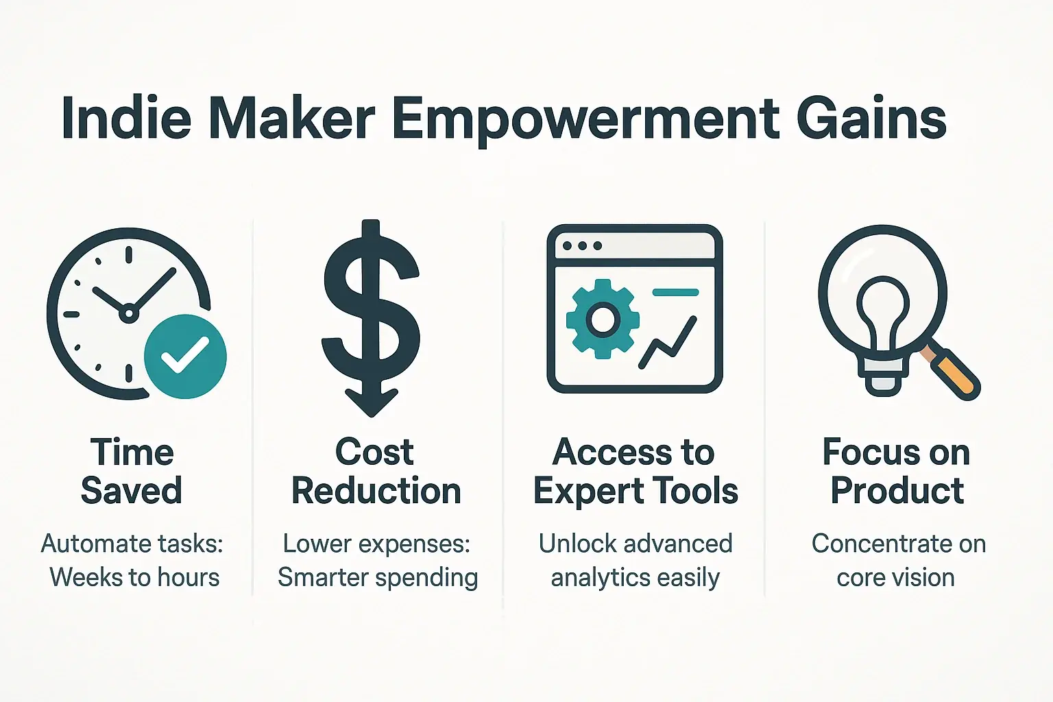 Infographic: Icons highlight indie maker gains from analytics: time saved, costs cut, tool access, &amp; product focus.