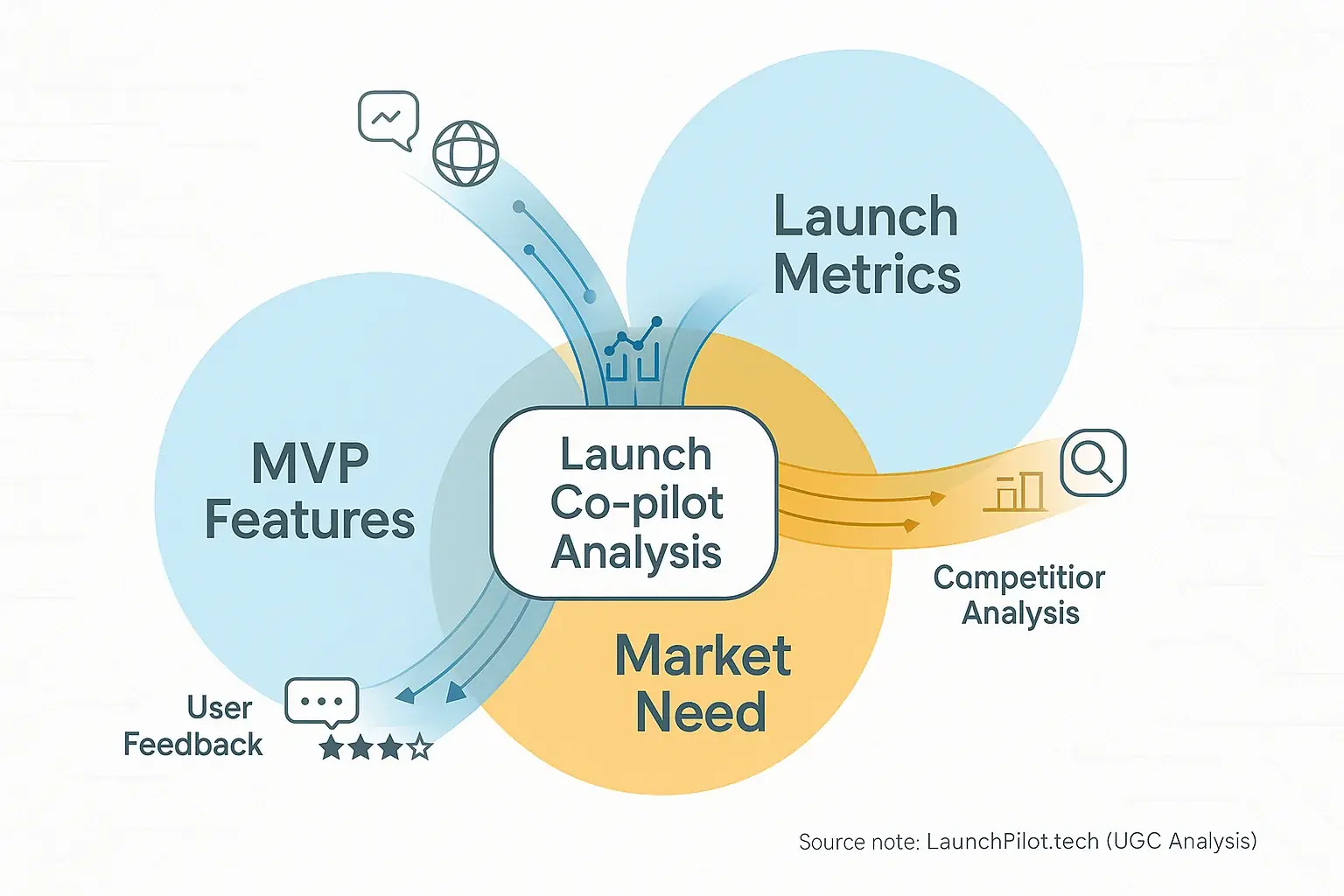 Our system Co-pilot aligns MVP, metrics, &amp; market need in a Venn diagram, using user feedback, market trends &amp; competitor