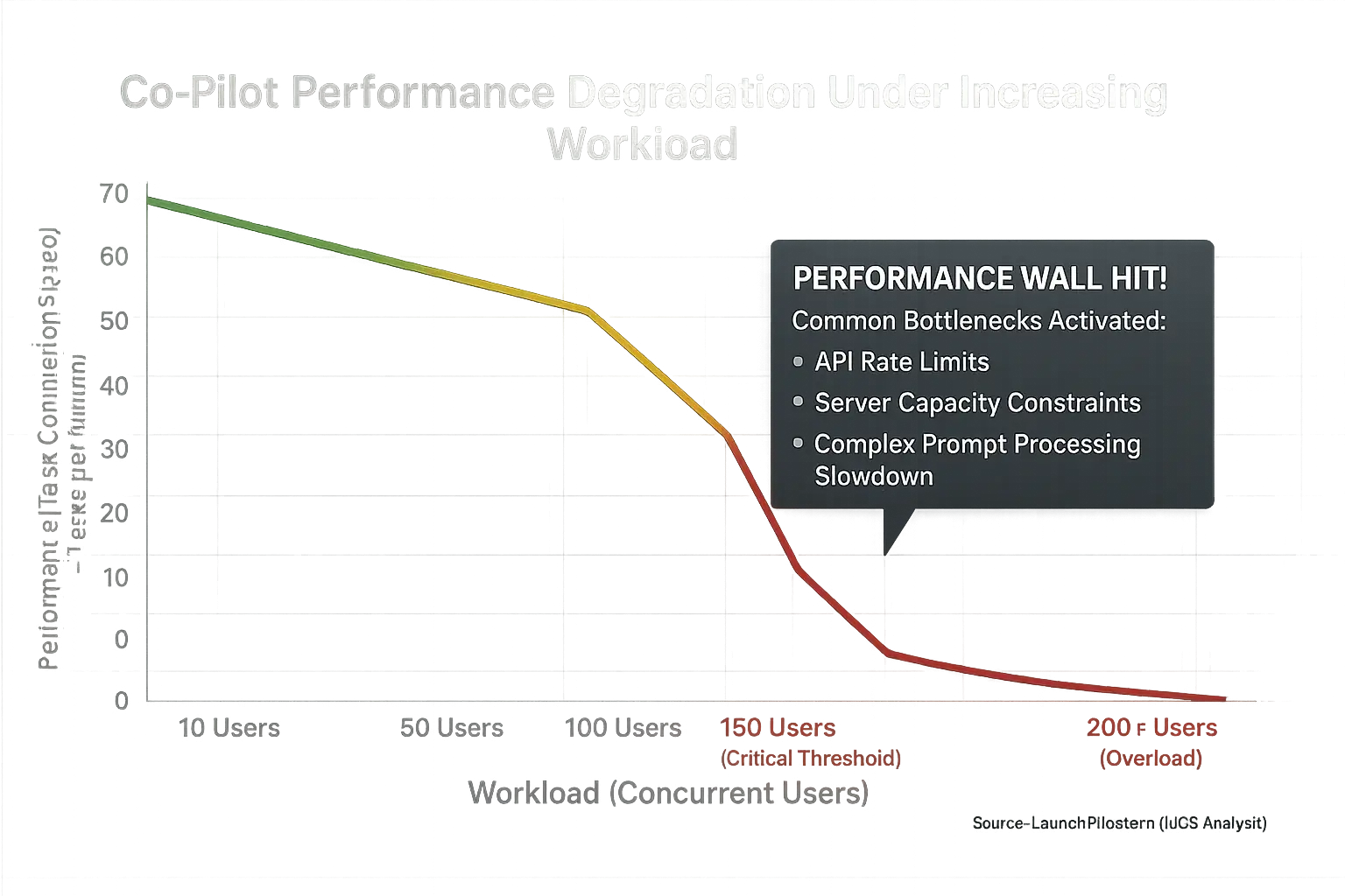 Line graph: Co-pilot performance plummets past a workload threshold, revealing user-reported bottlenecks.