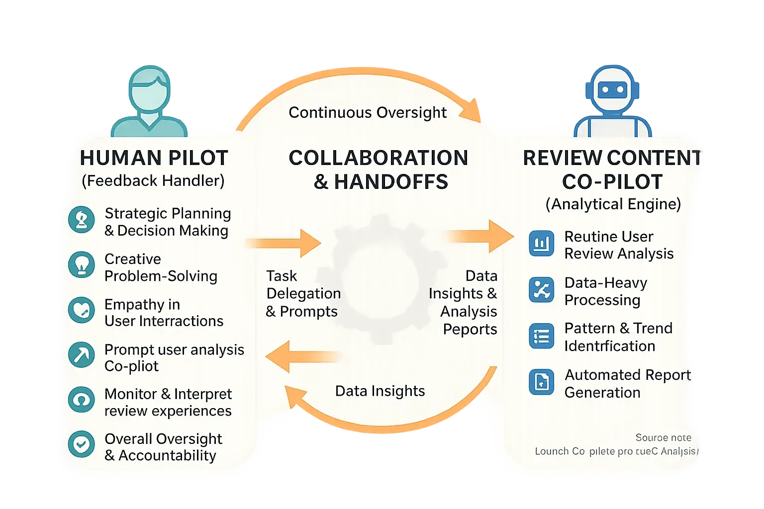 Infographic: Human &amp; owner process icons show collaborative task division (human, feedback shows, hybrid) for pilot/co-pilot