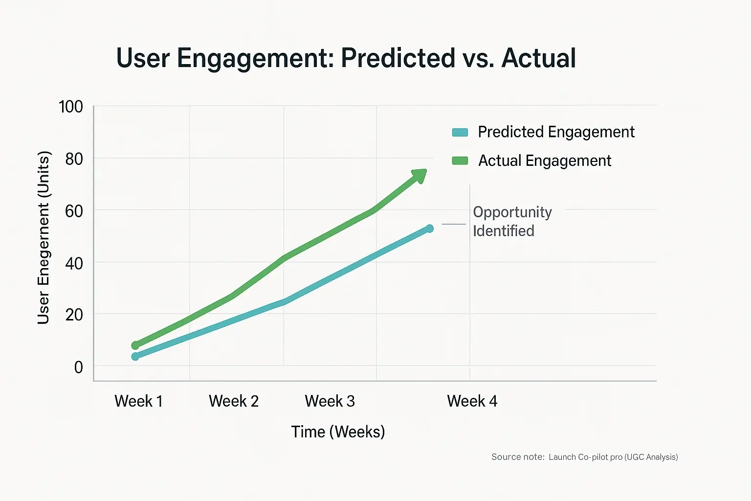 Line graph: Actual user engagement exceeds 4-week forecast, demonstrating how analytics identify launch opportunities.