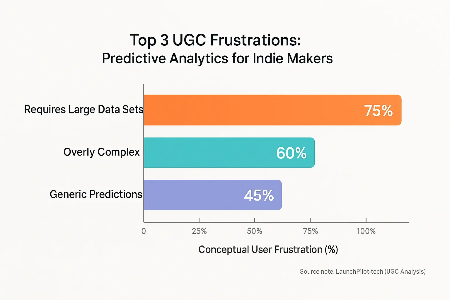 Bar chart: Top 3 predictive tool limitations for indie makers, like 'large data sets', by user frustration %.